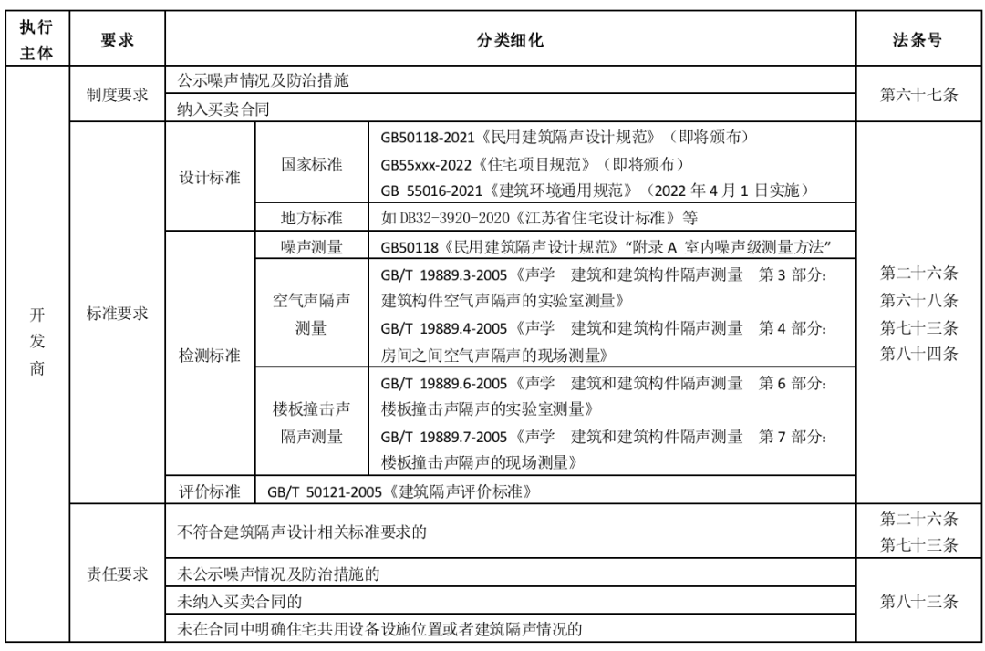新噪聲法實(shí)施中！全是重點(diǎn)！